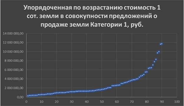 Диаграмма 1. Совокупность предложений о продаже земли Категории 1