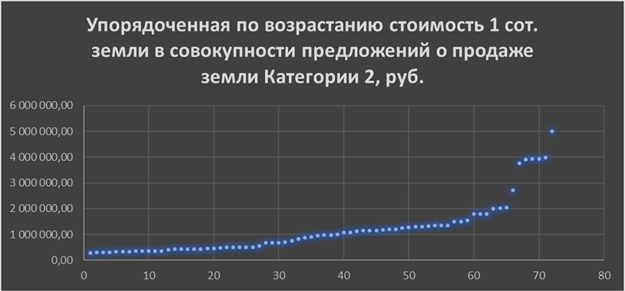 Диаграмма 2. Совокупность предложений о продаже земли Категории 2