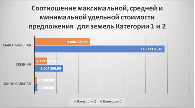 Диаграмма 3. Соотношение максимальной, средней и минимальной удельной стоимости предложения  для земель Категории 1 и 2