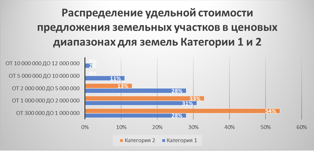 Диаграмма 4. Распределение удельной стоимости  предложения земельных участков в ценовых диапазонах для земель Категории 1 и 2