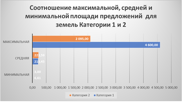 Диаграмма 5. Соотношение максимальной, средней и минимальной площади предложений  для земель Категории 1 и 2